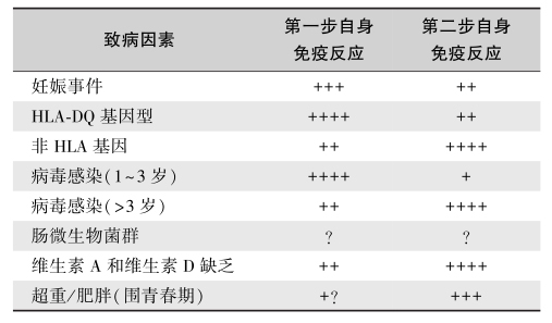 表3 遗传与环境因素作用于胰岛自身免疫反应的差异